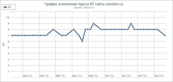 Траст блога seoslim.ru