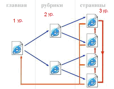 внутренняя перелинковка сайта 