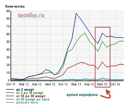 Статистика по месяцам