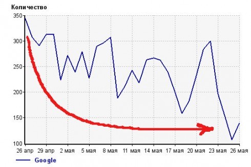 трафик с google блога seoslim.ru