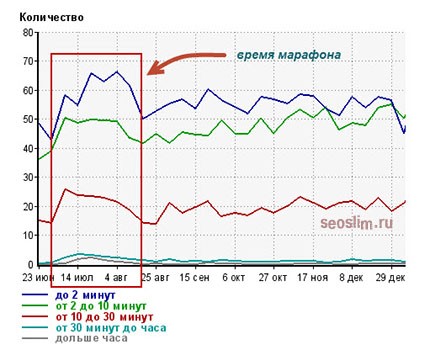 Статистика по неделям