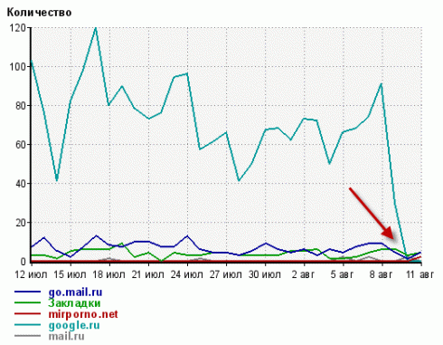 как упала посещаемость блога